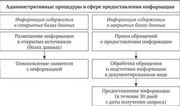 Административные процедуры