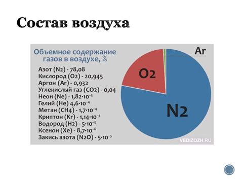 Азот - важная компонента воздуха