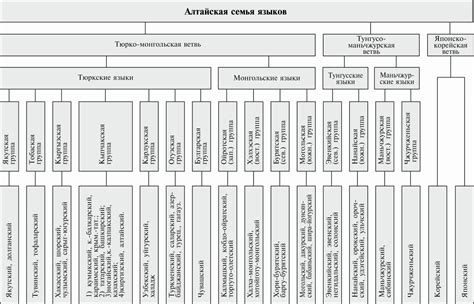 Алтайская языковая семья: уникальные черты и история