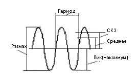 Амплитуда вибрации