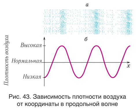 Амплитуда звуковых волн и громкость звука