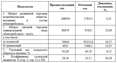 Анализ и интерпретация статистических данных об обороте оптовой торговли