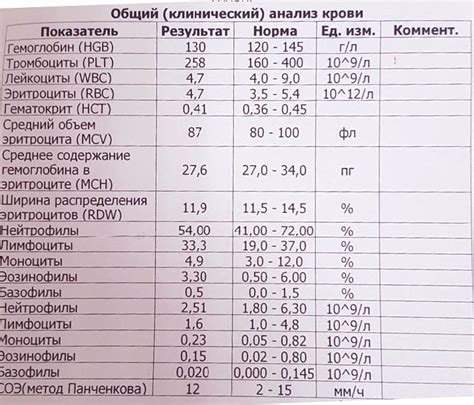 Анализ крови на общий анализ и биохимический анализ