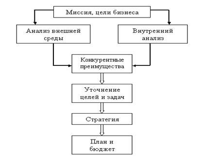 Анализ перспективности интересов