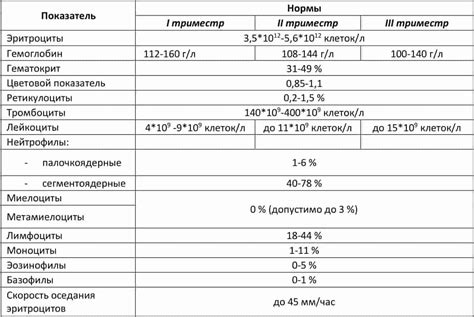 Анализ показателей крови во 2 триместре беременности