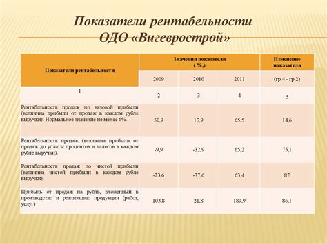 Анализ показателя рентабельности