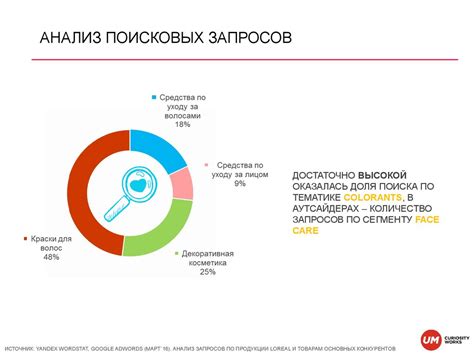 Анализ популярности и частоты поисковых запросов в выбранных ключевых словах