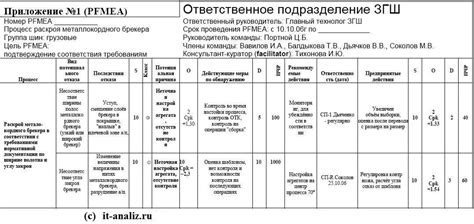 Анализ последствий инцидента