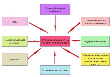 Анализ предложения и спроса