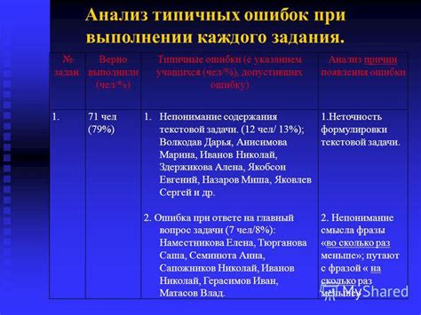 Анализ причин появления ошибок