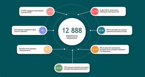 Анализ результатов проверок