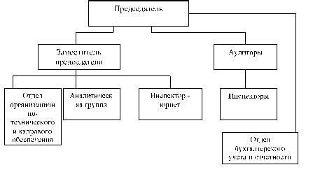 Анализ структуры власти