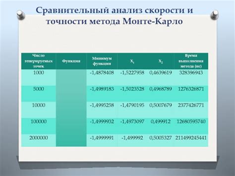 Анализ точности численного метода