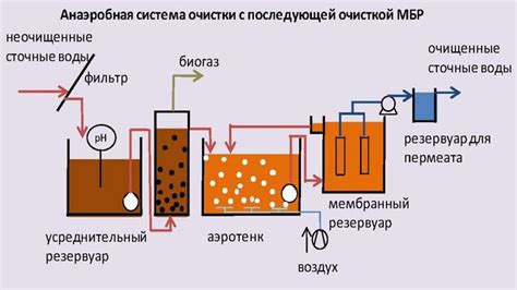 Анаэробная биологическая очистка