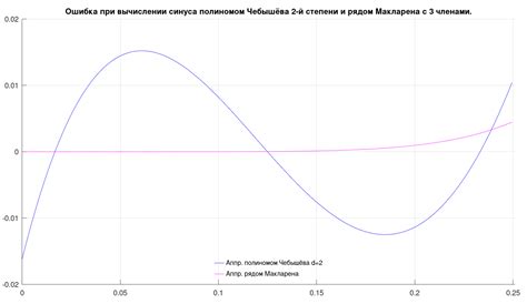 Аппроксимация синуса 75 градусов