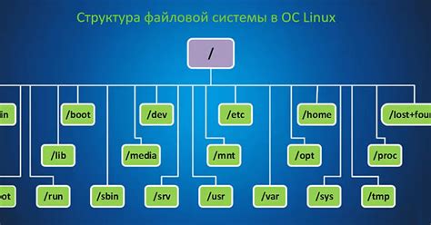 Аспект 2: Организация файловой системы