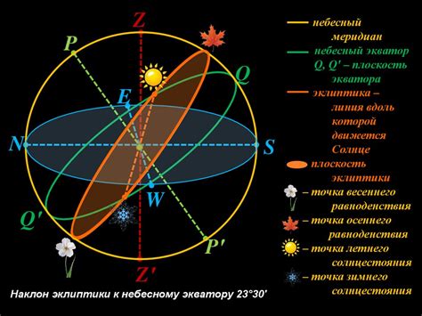 Астрологическое значение небесной сферы