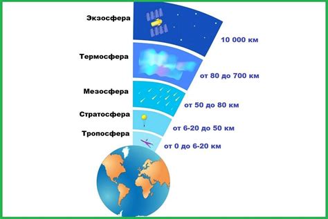 Атмосферный слой и его значение