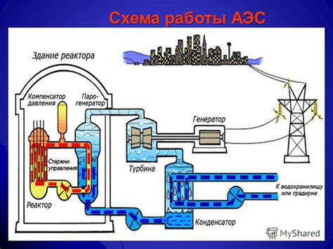 Атомные электростанции и теплообменники