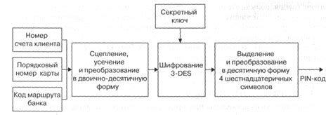 Аутентификация на основе уникального PIN-кода