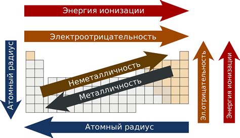 Барий в периодической системе элементов