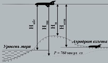 Барометрический метод измерения высоты в системе СИ