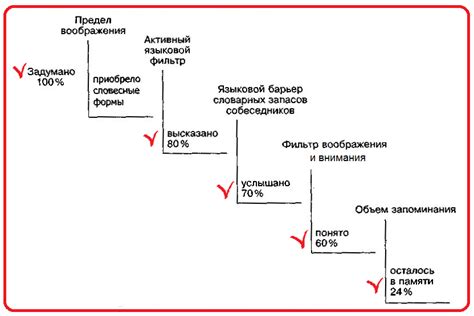 Барьеры на пути к производительности и их преодоление