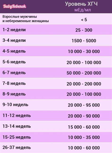 Беременность и положительный ХГЧ