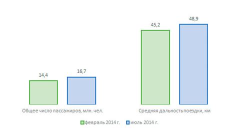 Беспрецедентные показатели пассажиропотока