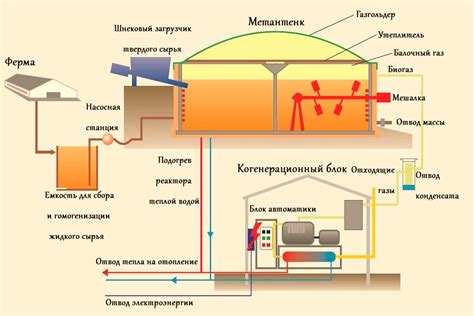 Биогазовые установки