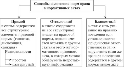 Бланкетный способ изложения нормы права: основные аспекты