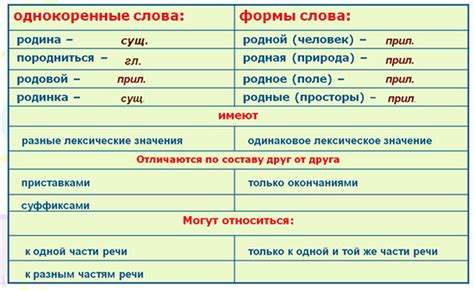 Близкие по написанию слова: как не перепутать однокоренные формы