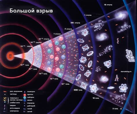 Большой взрыв и появление вселенной