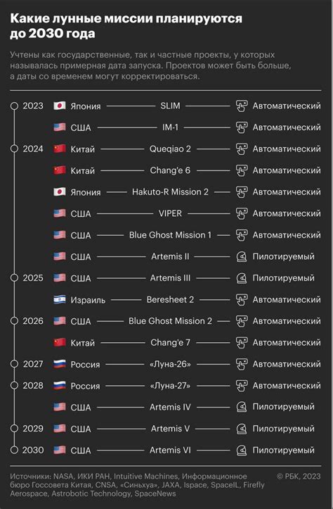 Будущие миссии на луну