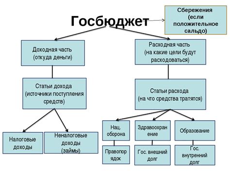 Бюджет и инвестиции