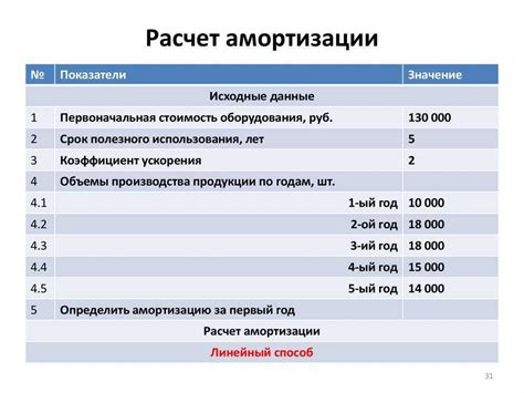 Важность амортизации и амортизационной премии