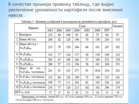 Важность внесения питательных веществ