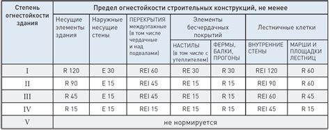 Важность выбора материалов с пределом огнестойкости rei 45