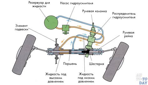 Важность гидроусилителя руля для автомобиля