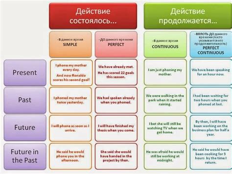 Важность изучения второй формы глагола в английском языке