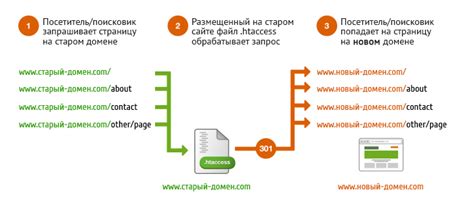 Важность использования 301 редиректа