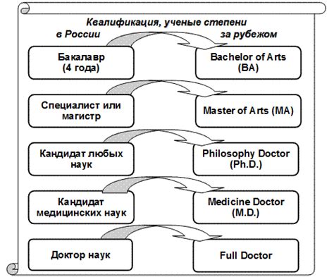 Важность обеих степеней в медицинской области