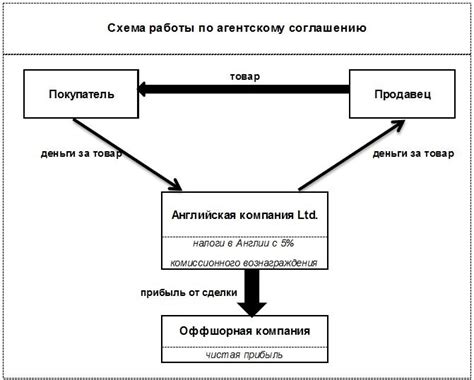 Важность платежного агента в агентском договоре