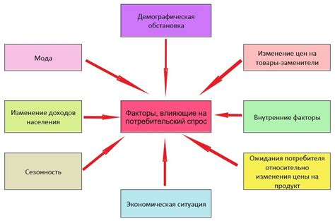 Важность потребительского спроса