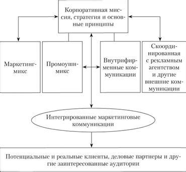 Важность создания адекватных коммуникационных моделей