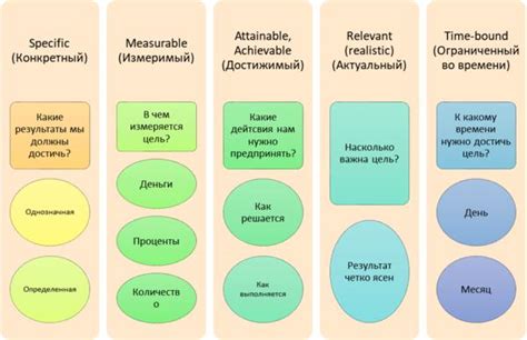 Важность установки правильных целей