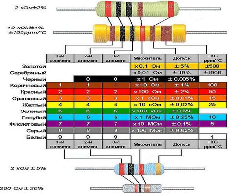 Важность цветной кодировки на резисторах