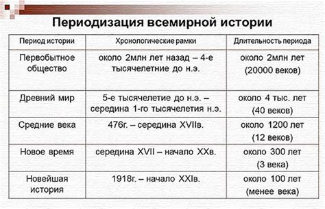 Важные события и периоды в истории человечества