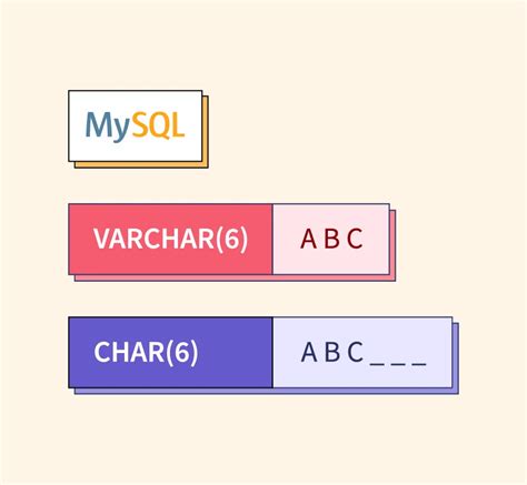 Важные факторы при выборе между Char и Varchar в sql