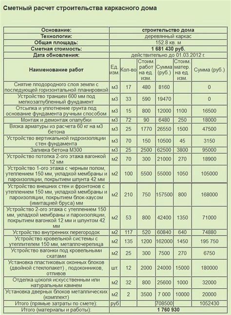 Важные этапы составления сметы